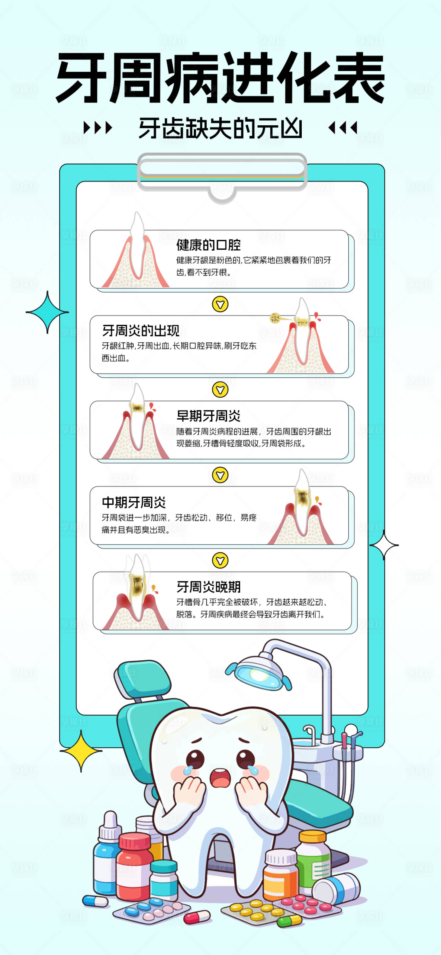 源文件下载【享设计】搜索编号：41020036228611760【口腔科普牙周病进化表】