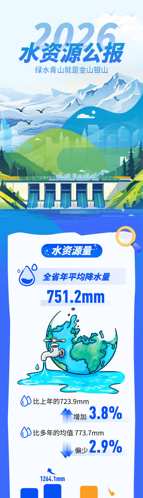 源文件下载【享设计】搜索编号：74650036356968610【水资源公报长图】