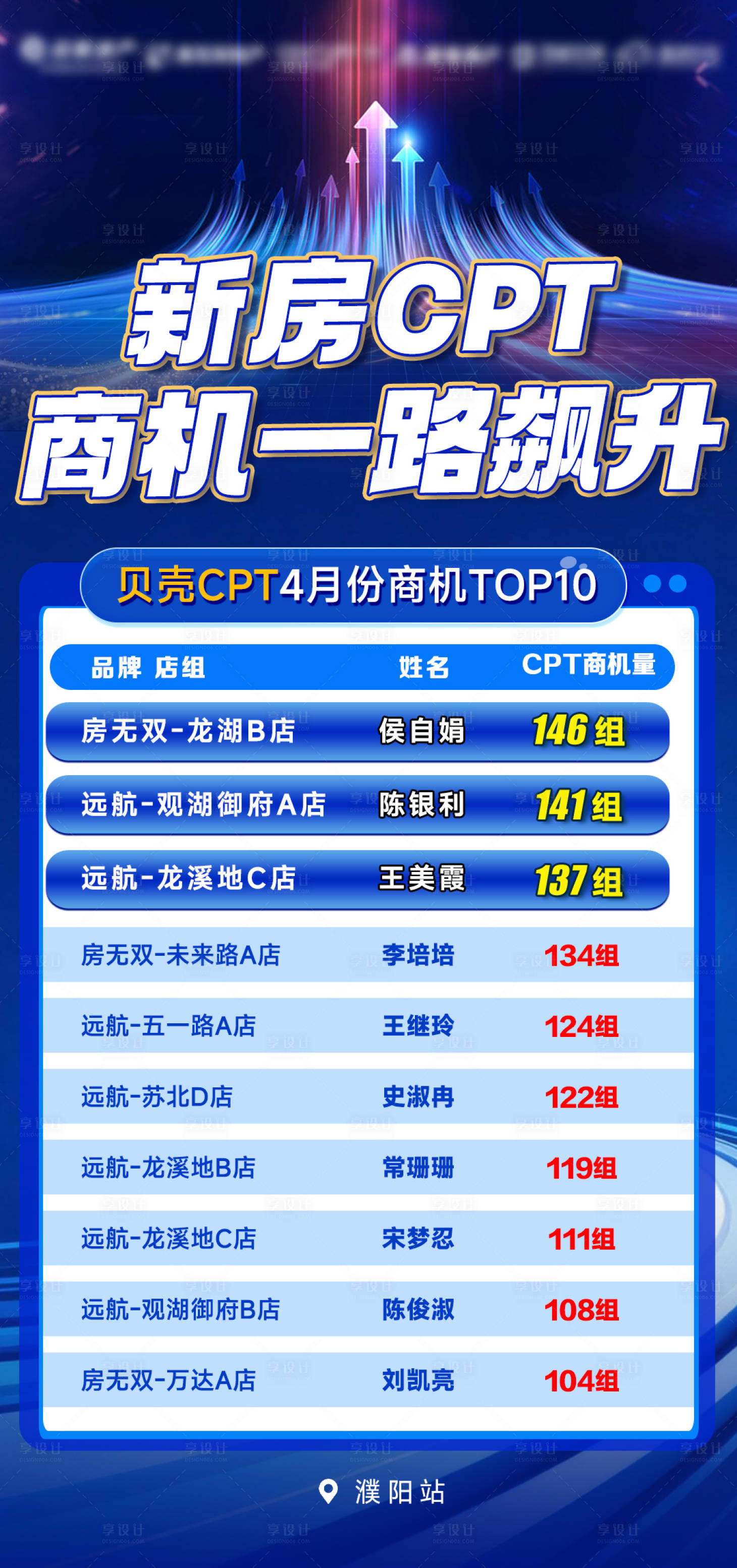 源文件下载【享设计】搜索编号：27800036800219016【新房商机飙升排行榜数据战报海报】