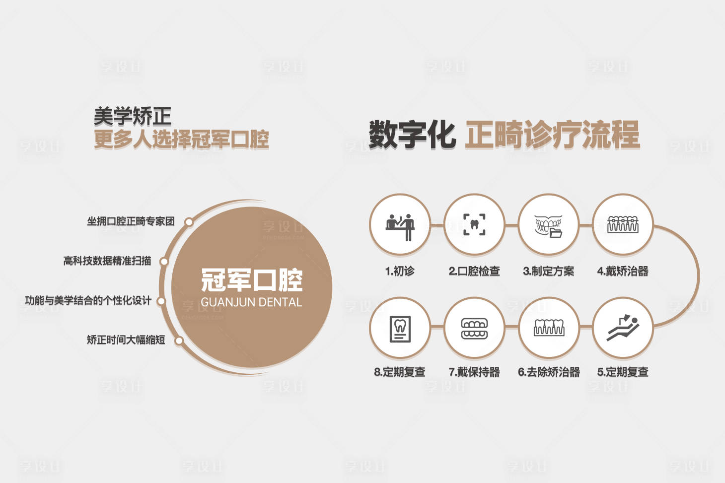 源文件下载【享设计】搜索编号：94400036830951423【牙齿矫正流程灯箱展板】