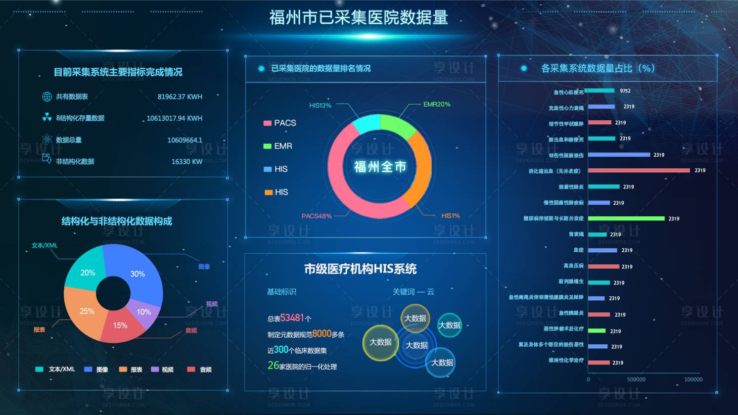 源文件下载【享设计】搜索编号：15660036659444257【医院数据量】